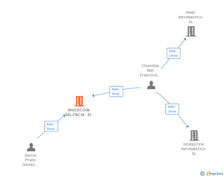 Vinculaciones societarias de INVERCOIN VALENCIA SL