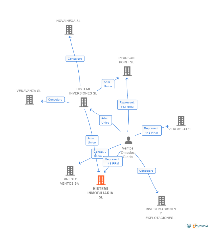Vinculaciones societarias de HISTEMI INMOBILIARIA SL