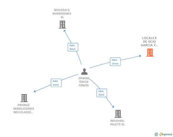 Vinculaciones societarias de LOCALES DE OCIO GARCIA Y JIMENEZ 2020 SL
