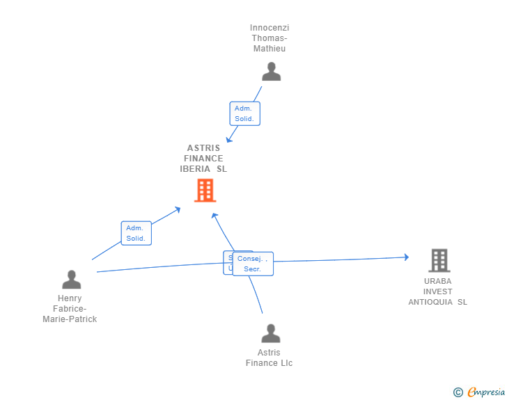 Vinculaciones societarias de ASTRIS FINANCE IBERIA SL