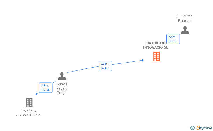 Vinculaciones societarias de NATURFOC INNOVACIO SL