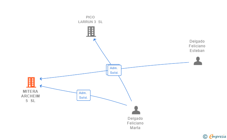 Vinculaciones societarias de MITERA ARCHEIM 5 SL