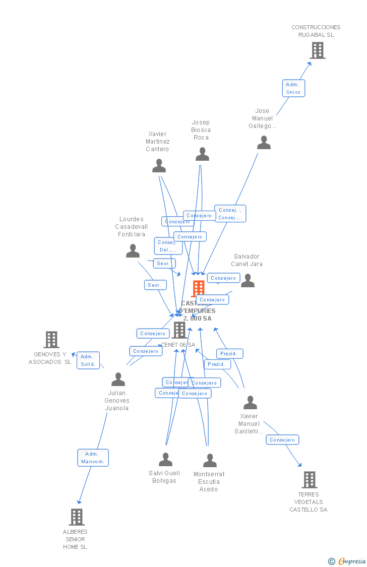 Vinculaciones societarias de CASTELLO D'EMPURIES 2.000 SA