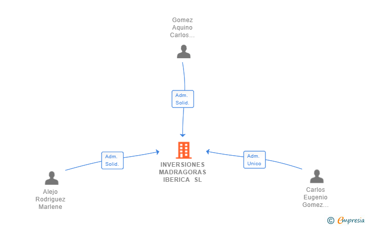 Vinculaciones societarias de INVERSIONES MADRAGORAS IBERICA SL