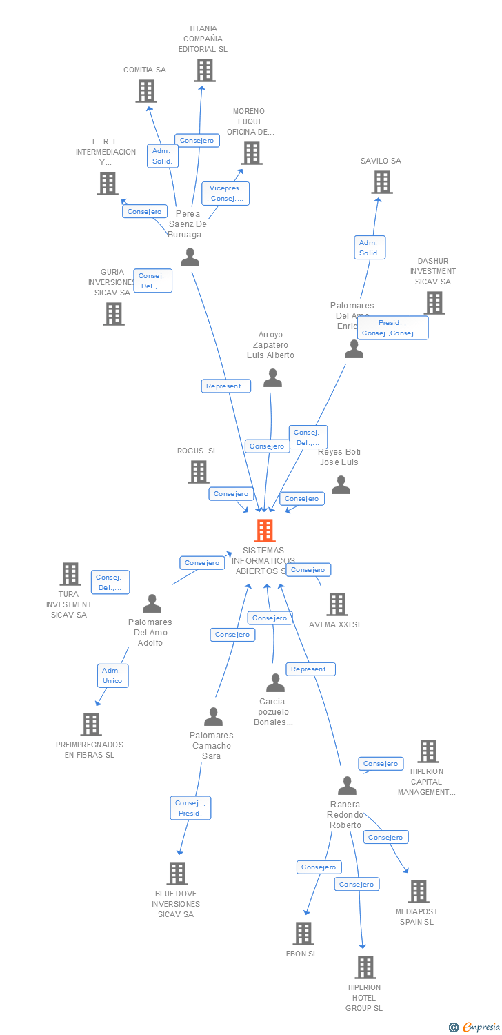 Vinculaciones societarias de SISTEMAS INFORMATICOS ABIERTOS SA