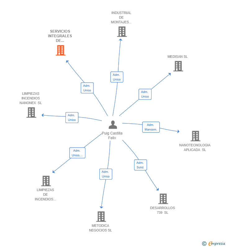 Vinculaciones societarias de SERVICIOS INTEGRALES DE MANTENIMIENTO AEREO SL