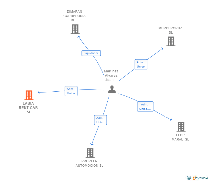 Vinculaciones societarias de LABIA RENT CAR SL