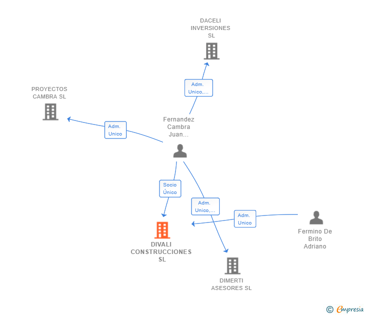 Vinculaciones societarias de DIVALI CONSTRUCCIONES SL