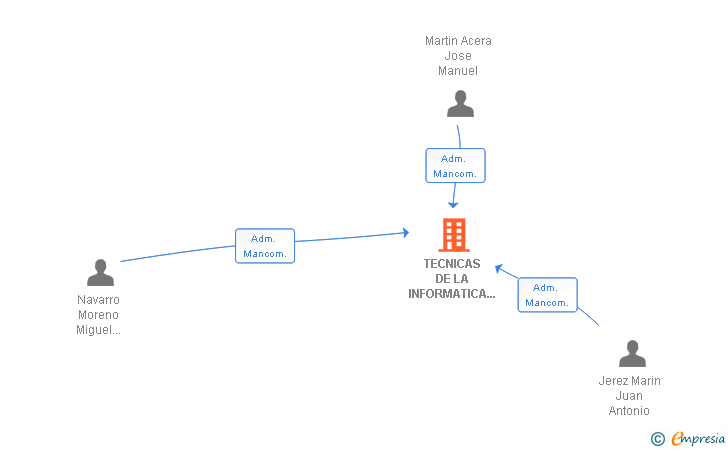 Vinculaciones societarias de TECNICAS DE LA INFORMATICA Y DEL CONFORT SL