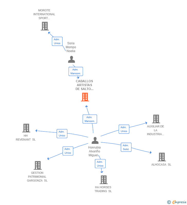 Vinculaciones societarias de CABALLOS ARTISTAS DE SALTO H Y M SL