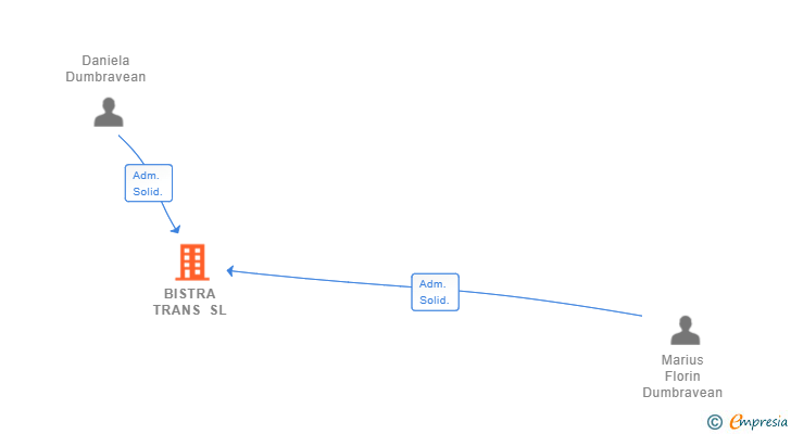 Vinculaciones societarias de BISTRA TRANS SL