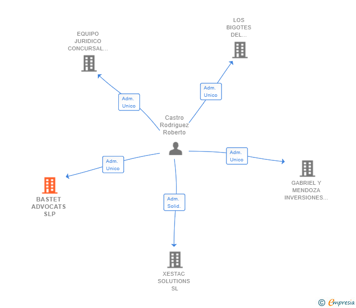 Vinculaciones societarias de BASTET ADVOCATS SLP