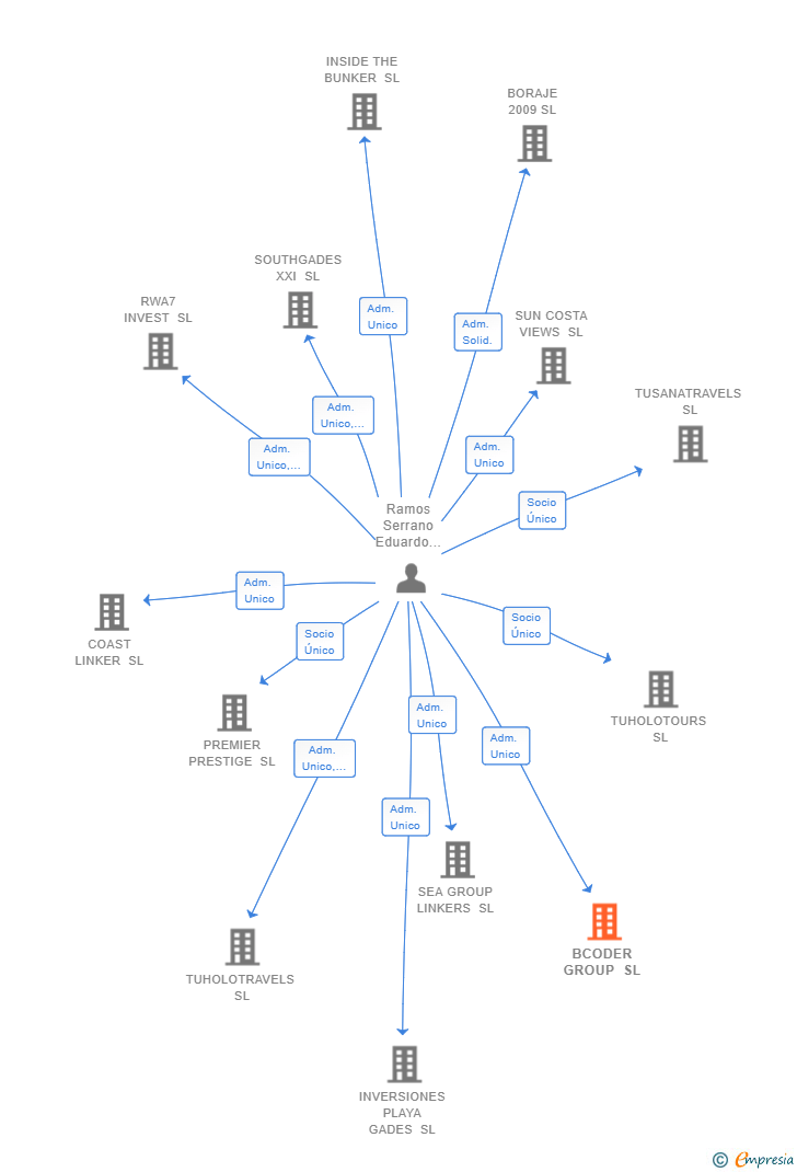 Vinculaciones societarias de BCODER GROUP SL