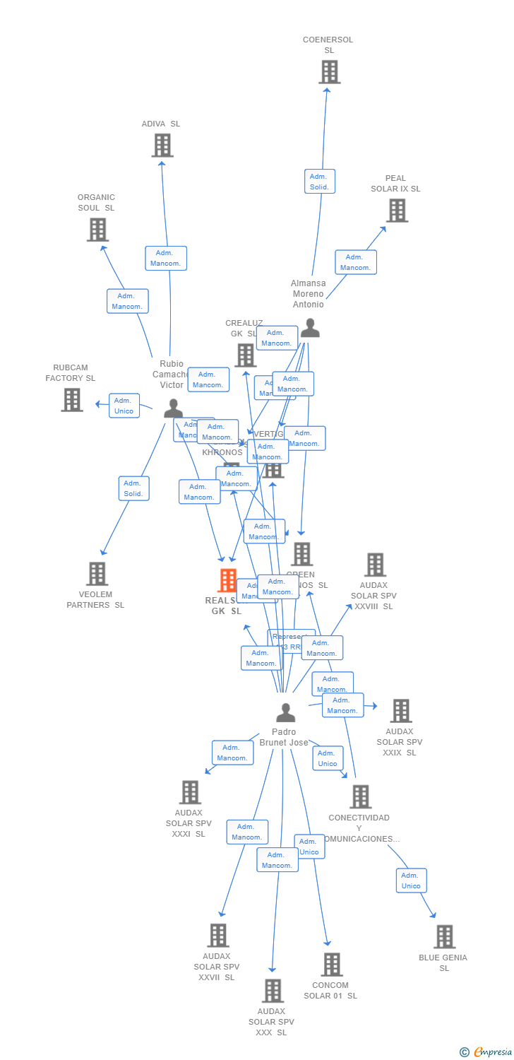 Vinculaciones societarias de REALSUN GK SL