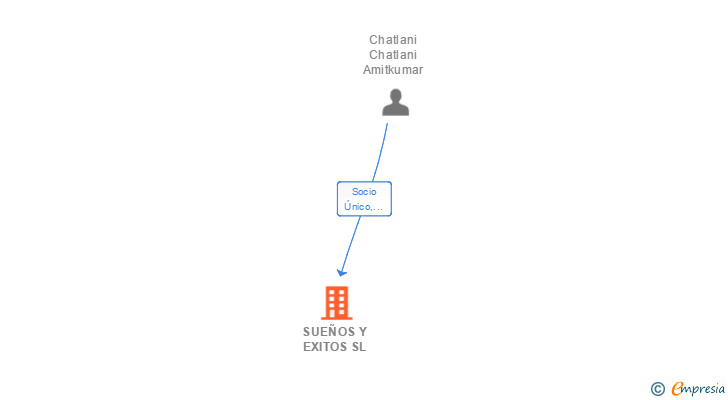 Vinculaciones societarias de SUEÑOS Y EXITOS SL