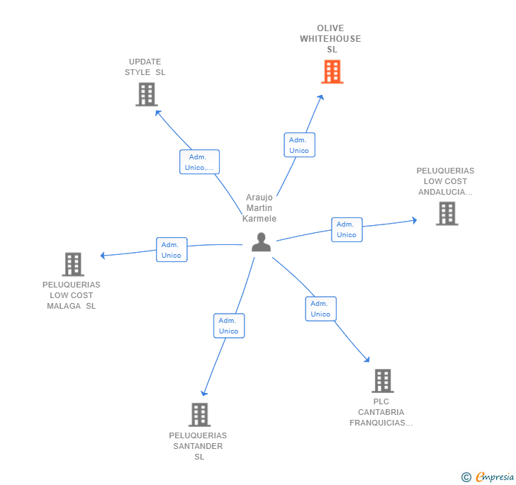 Vinculaciones societarias de OLIVE WHITEHOUSE SL