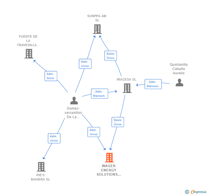 Vinculaciones societarias de WAGER ENERGY SOLUTIONS SL