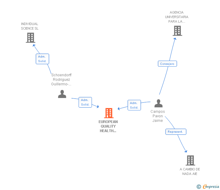 Vinculaciones societarias de EUROPEAN QUALITY HEALTH MEDICAL SL