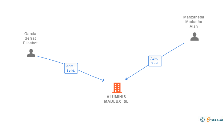 Vinculaciones societarias de ALUMINIS MADLUX SL