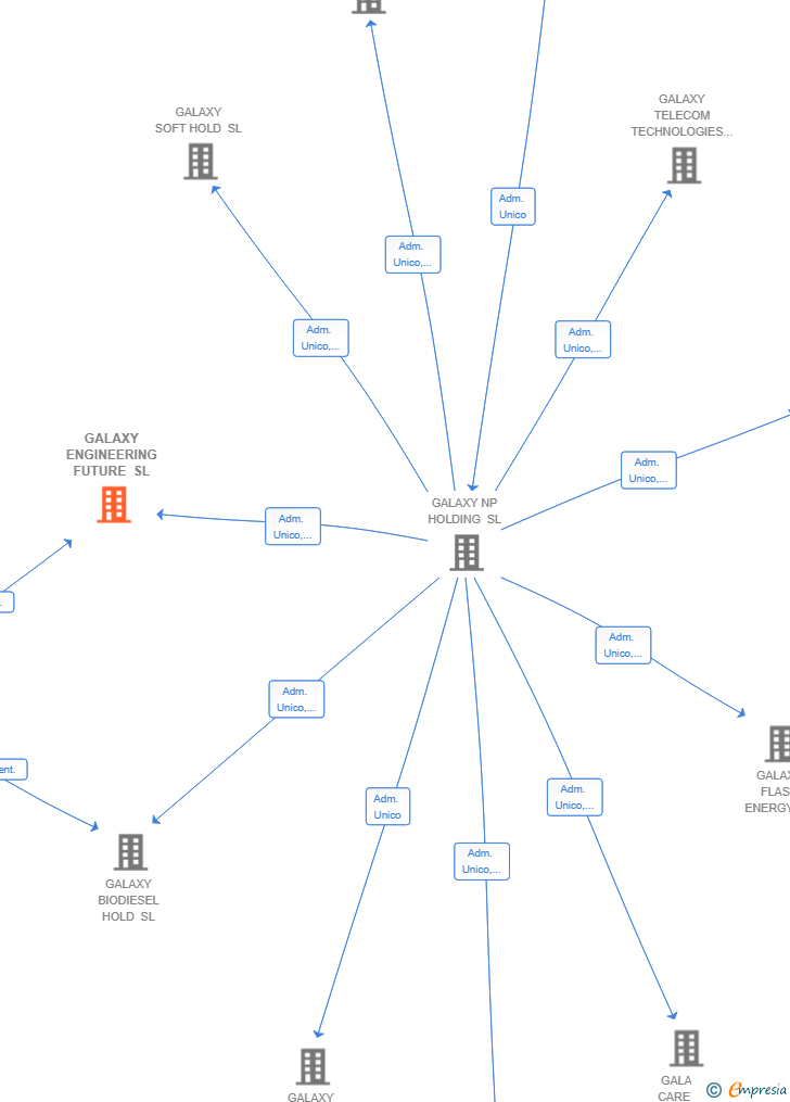Vinculaciones societarias de GALAXY ENGINEERING FUTURE SL