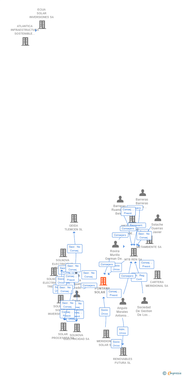 Vinculaciones societarias de FONTANIL SOLAR SL