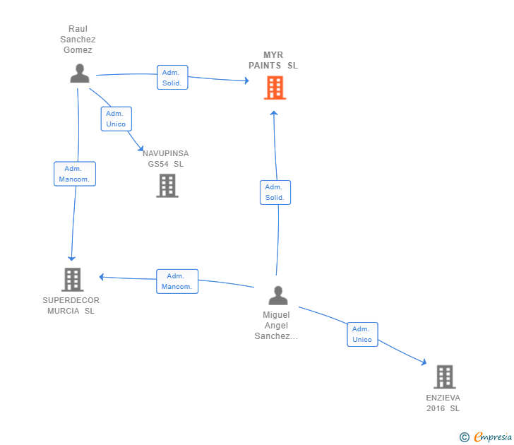 Vinculaciones societarias de MYR PROJECTS 360 SL