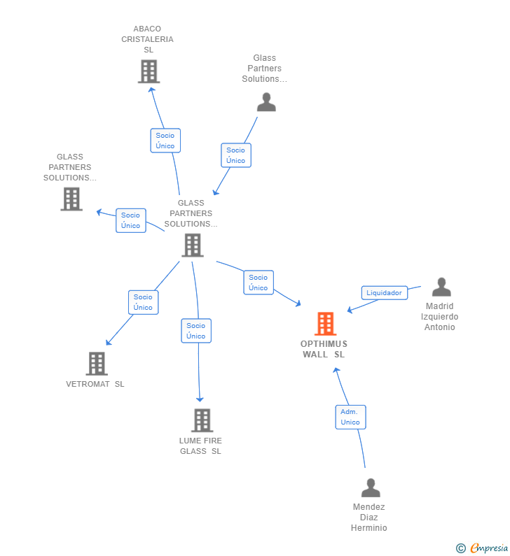 Vinculaciones societarias de OPTHIMUS WALL SL