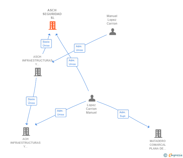 Vinculaciones societarias de ASCH SEGURIDAD SL