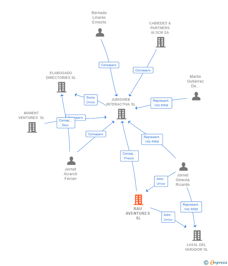 Vinculaciones societarias de RAU AVENTURES SL