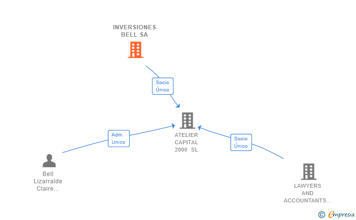 Vinculaciones societarias de INVERSIONES BELL SA