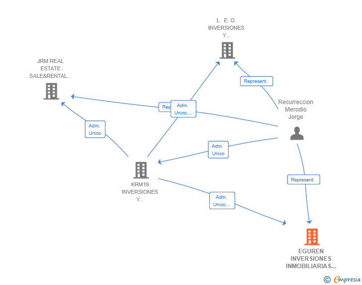 Vinculaciones societarias de EGUREN INVERSIONES INMOBILIARIAS SL