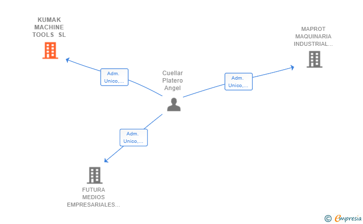 Vinculaciones societarias de KUMAK MACHINE TOOLS SL
