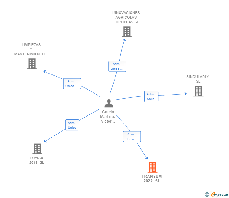 Vinculaciones societarias de TRANSUM 2022 SL