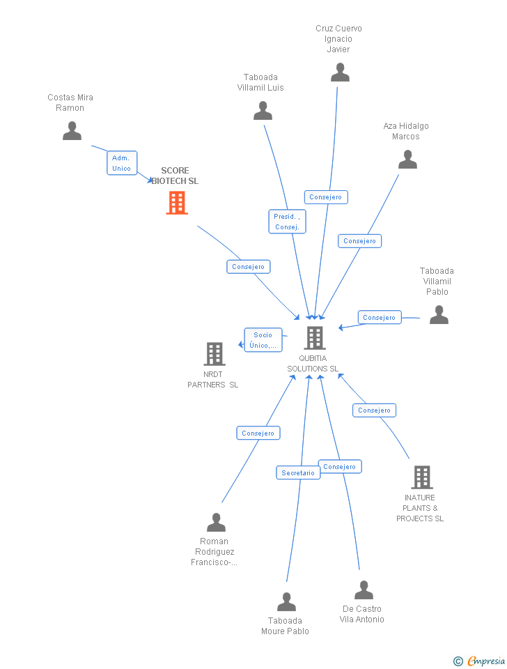 Vinculaciones societarias de SCORE BIOTECH SL