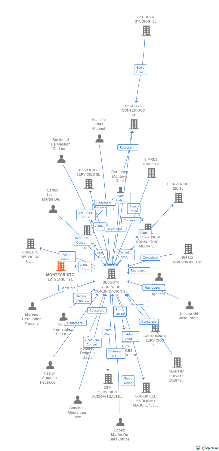 Vinculaciones societarias de MONTECRISTO LA SERIE SL