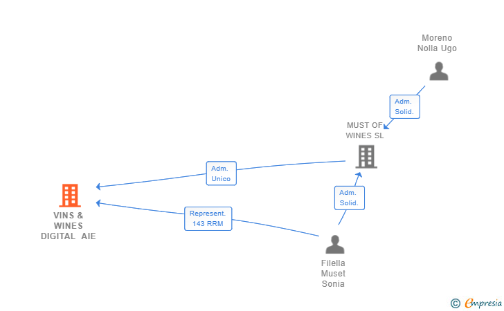 Vinculaciones societarias de VINS & WINES DIGITAL AIE