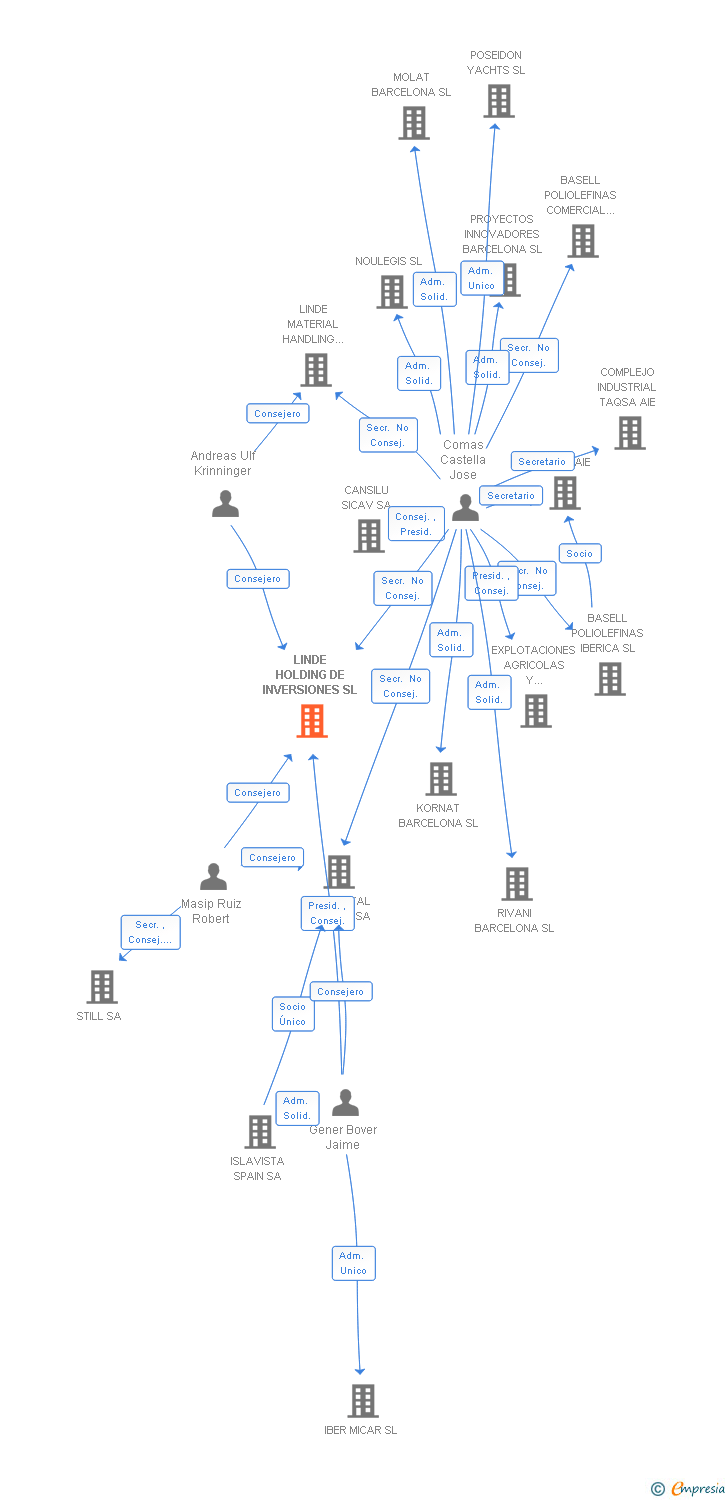 Vinculaciones societarias de LINDE HOLDING DE INVERSIONES SL