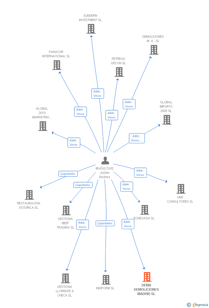 Vinculaciones societarias de DEMA DEMOLICIONES MADRID SL