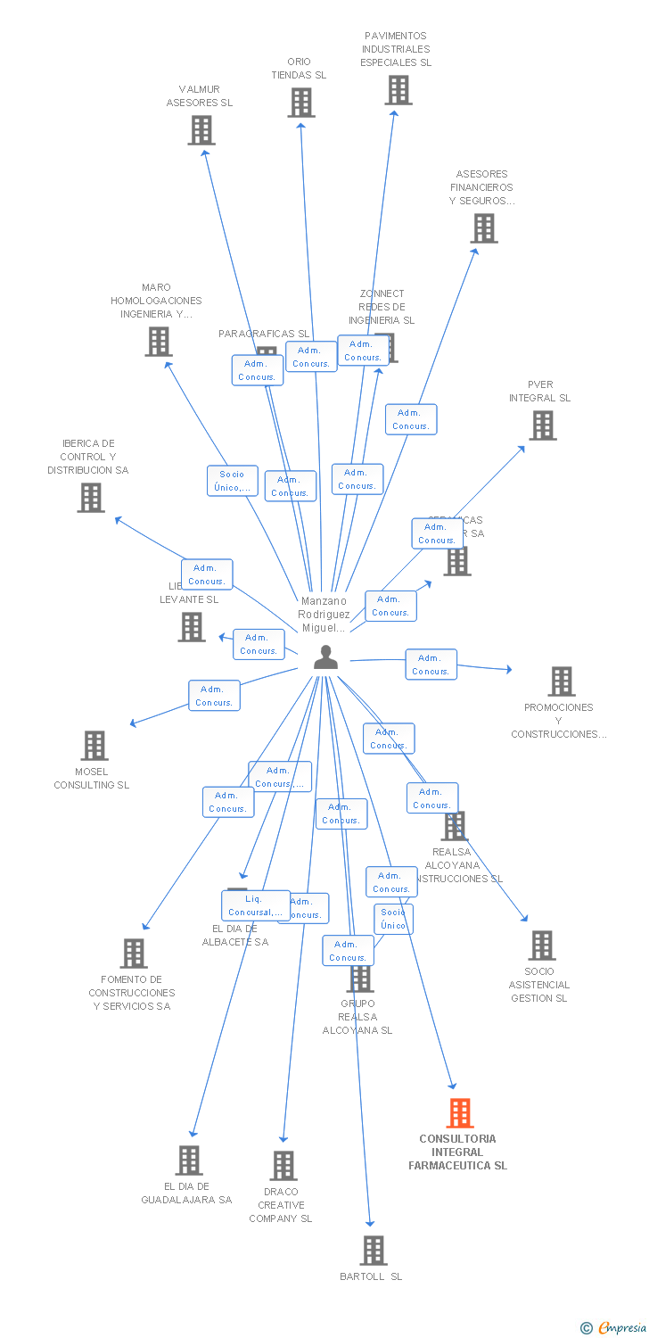 Vinculaciones societarias de CONSULTORIA INTEGRAL FARMACEUTICA SL