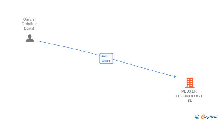 Vinculaciones societarias de PLUXER TECHNOLOGY SL