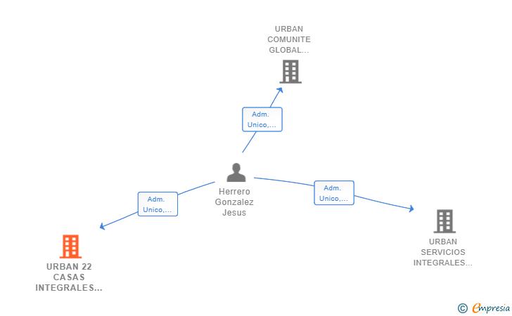Vinculaciones societarias de URBAN 22 CASAS INTEGRALES SL