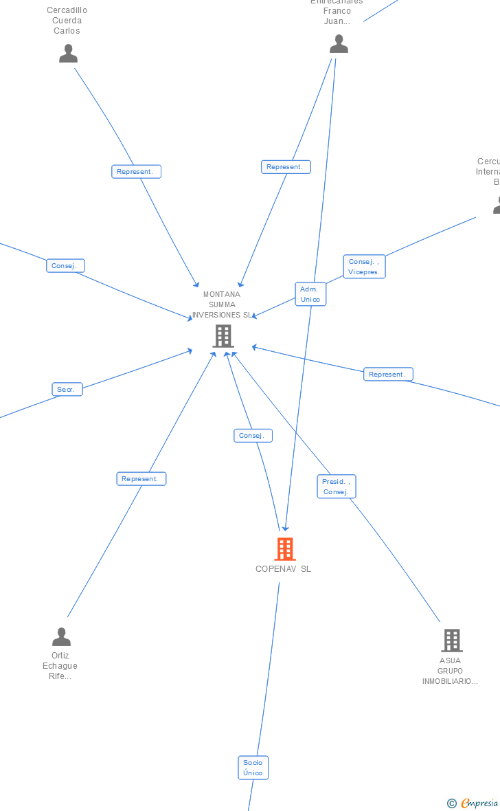 Vinculaciones societarias de COPENAV SL
