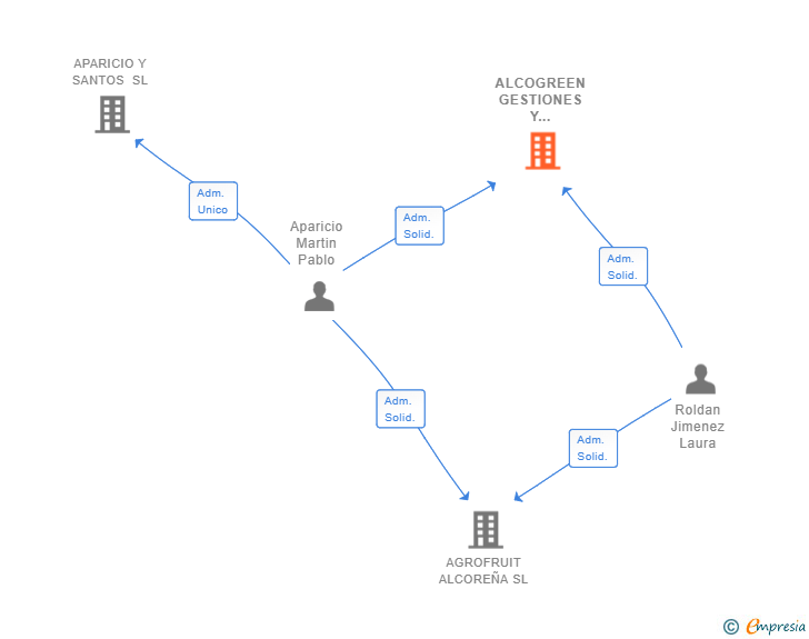 Vinculaciones societarias de ALCOGREEN GESTIONES Y SERVICIOS SL