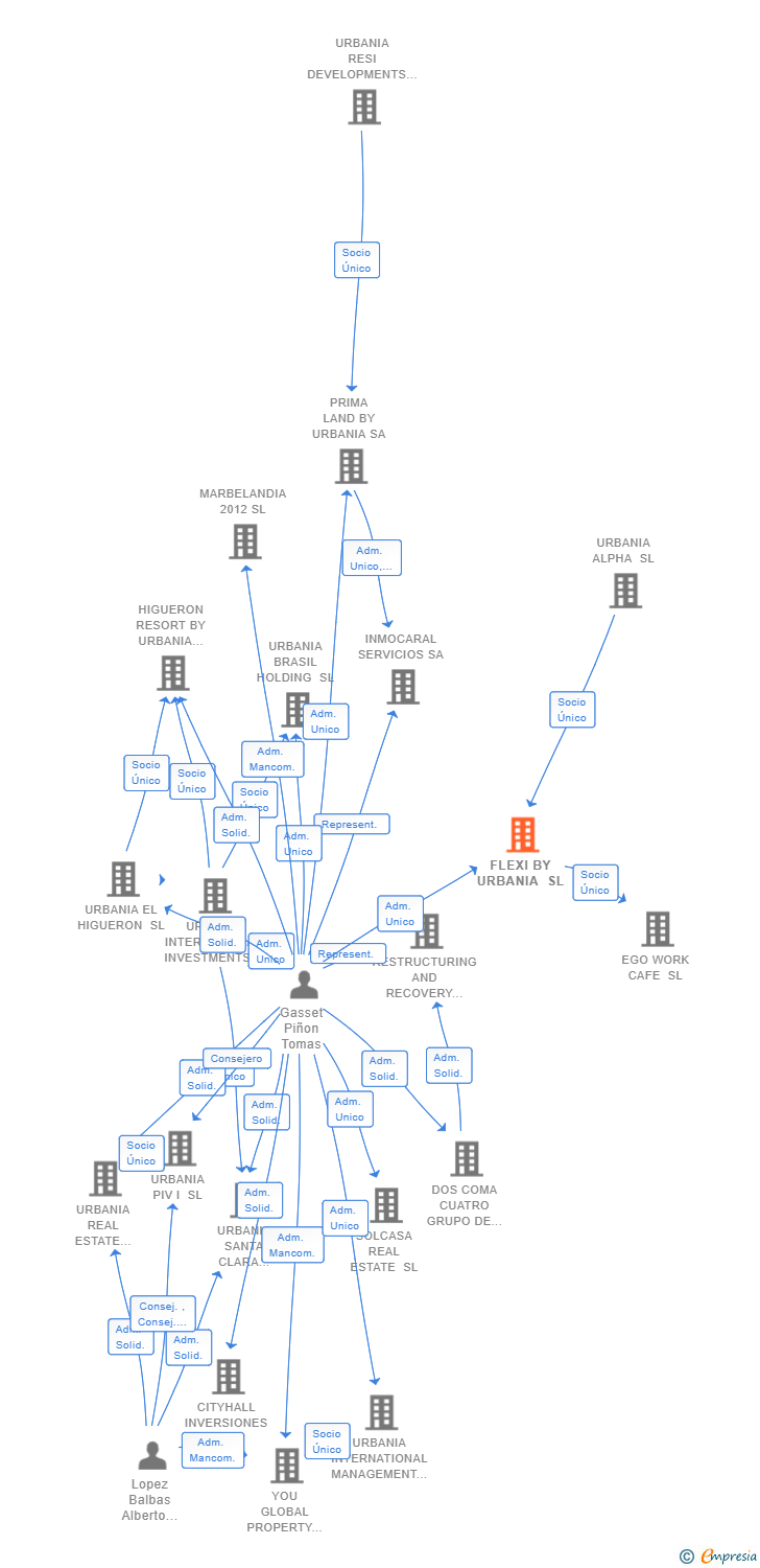 Vinculaciones societarias de FLEXI BY URBANIA SL
