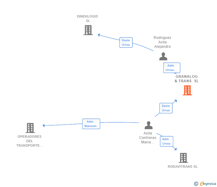 Vinculaciones societarias de GRANALOG & TRANS SL