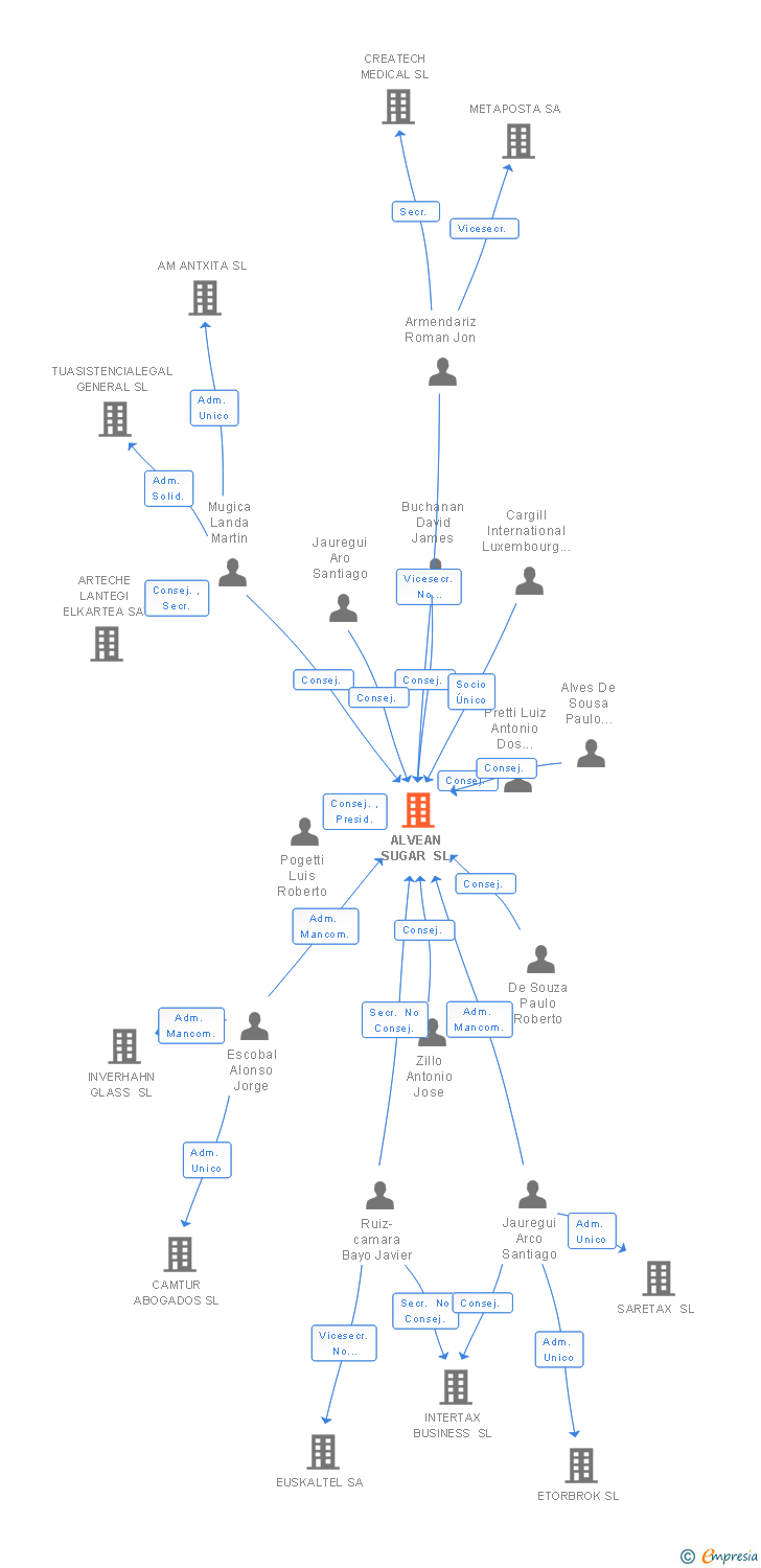 Vinculaciones societarias de ALVEAN SUGAR SL