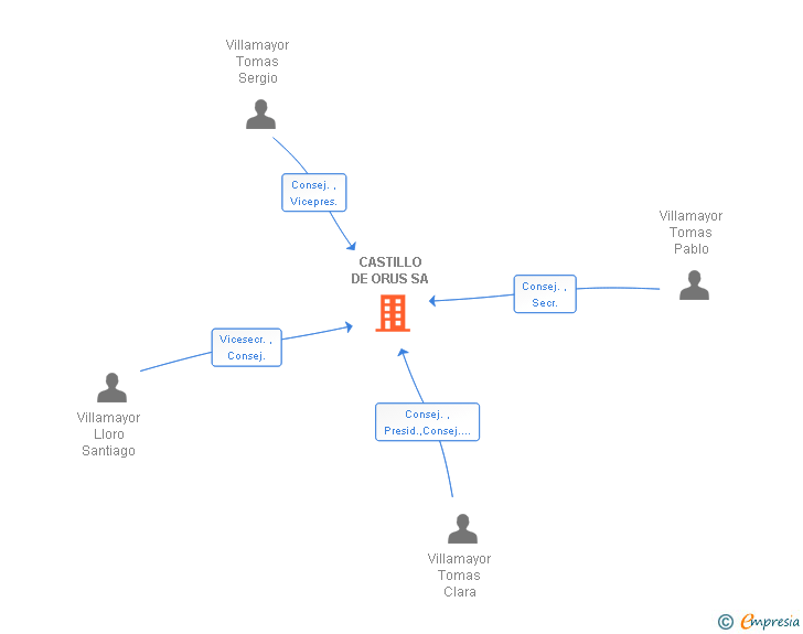 Vinculaciones societarias de CASTILLO DE ORUS SA