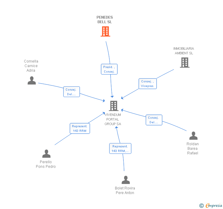 Vinculaciones societarias de PENEDES BELL SL