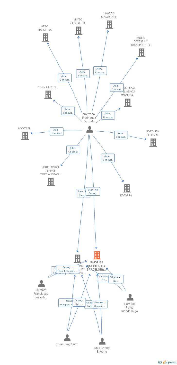 Vinculaciones societarias de FRASERS HOSPITALITY BARCELONA MANAGEMENT SL