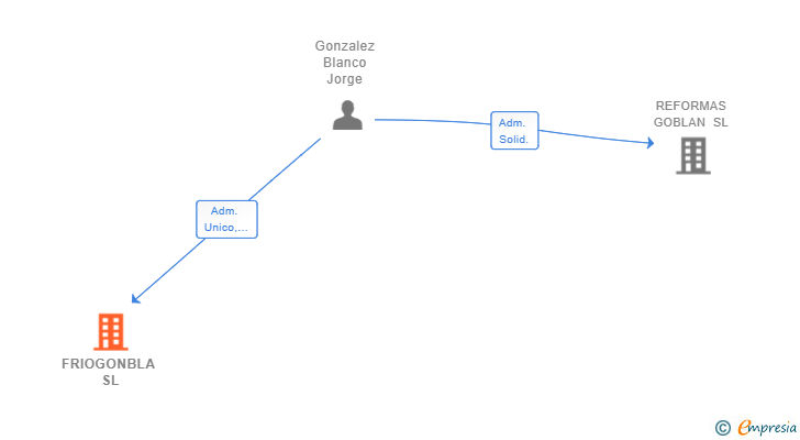 Vinculaciones societarias de FRIOGONBLA SL